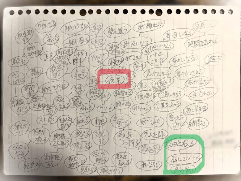 Kさんが授業で書き留めた「マインドマップ」。中央に書かれた「授業」という言葉を基に、学生たちが連想した次なる言葉によって、脈々と続いていきます。